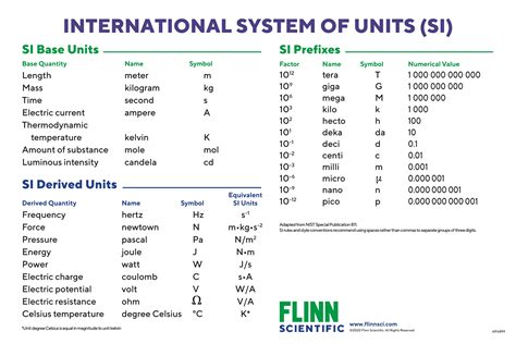 si unit mega|Definitions of the SI units: The twenty SI prefixes .